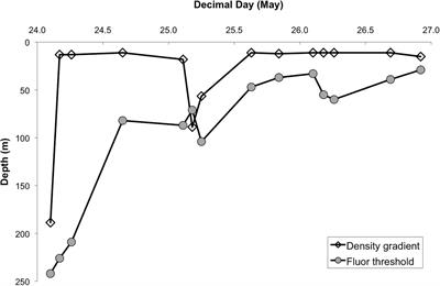 Storm-Induced Predator-Prey Decoupling Promotes Springtime Accumulation of North Atlantic Phytoplankton